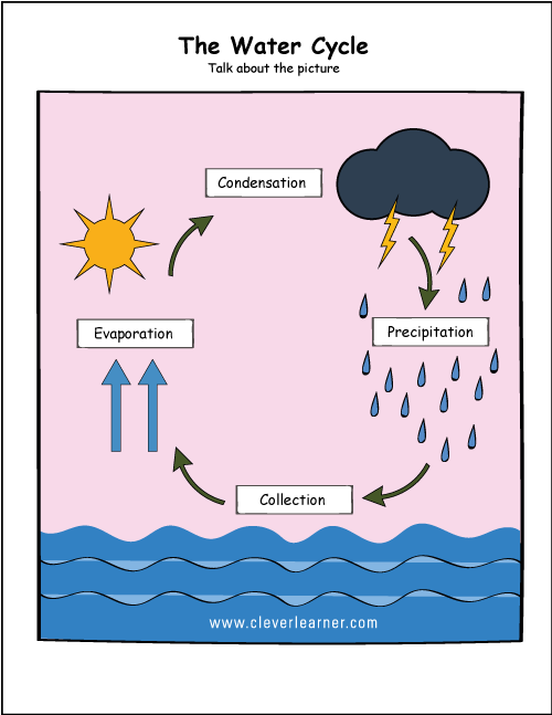 Free water cycle poster for kindergarten